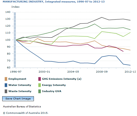 Graph Image for MANUFACTURING INDUSTRY, Integrated measures, 1996-97 to 2012-13